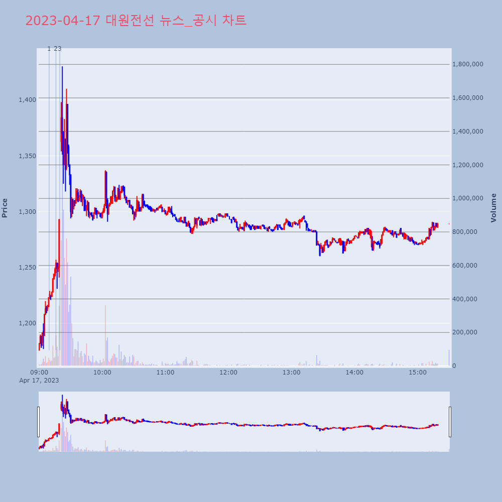 대원전선_뉴스공시차트