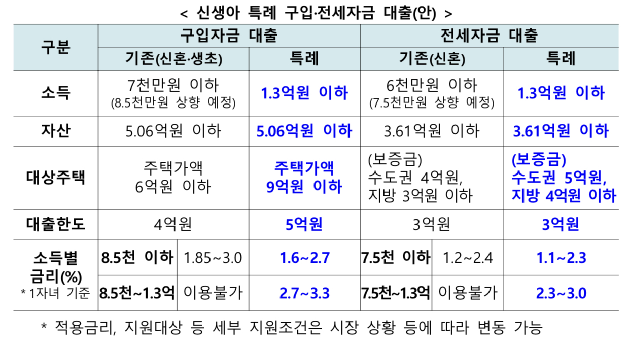 신생아 대출 설명 사진