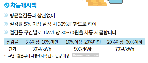 한전 에너지 캐시백 신청