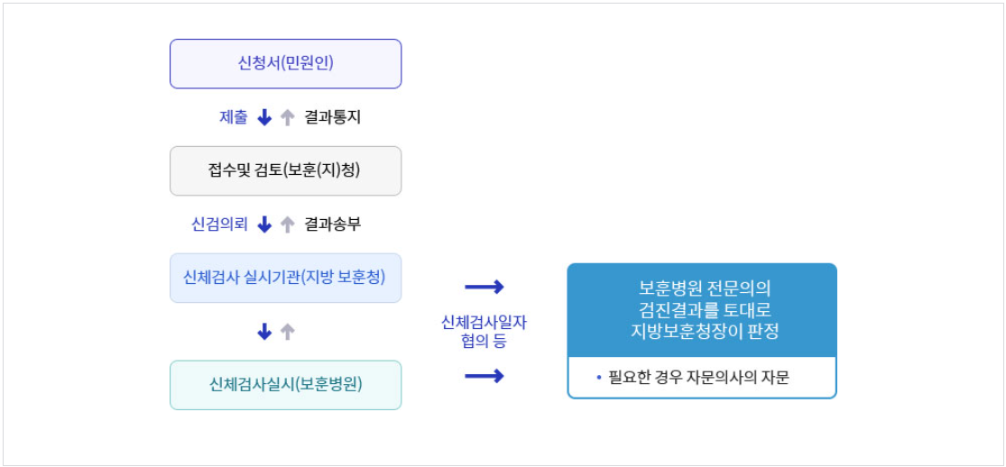 장애등급 심사절차