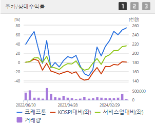 크래프톤 주가전망 목표주가 배당금