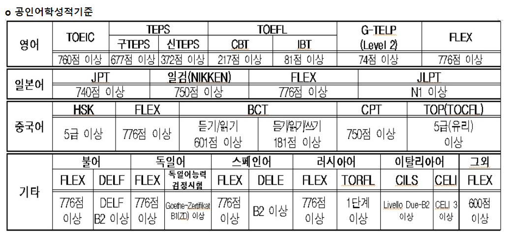  2022 관광통역안내사 자격증 시험 및 준비사항