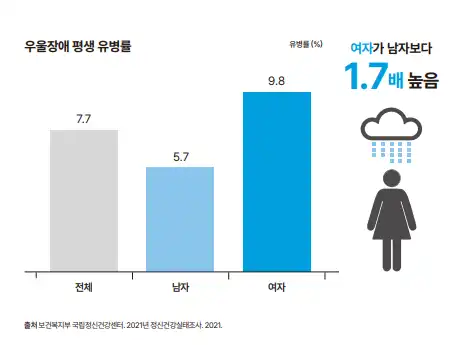 우울증-평생유병률-이미지