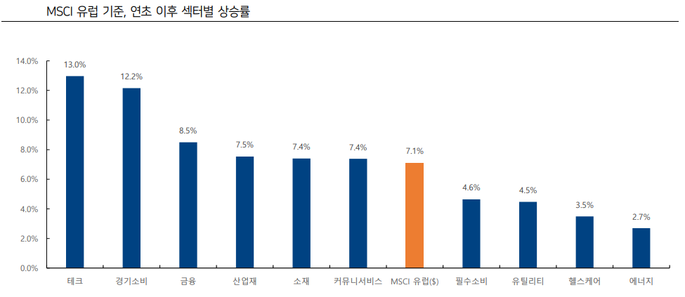 유럽 증시
