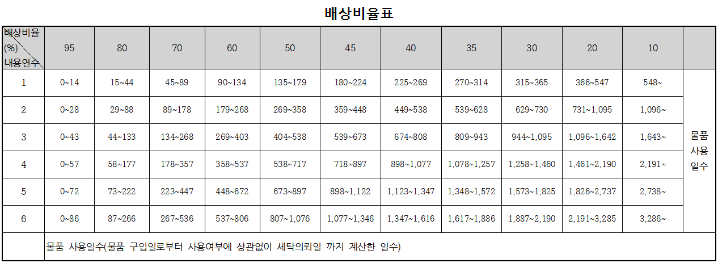 배상비율표