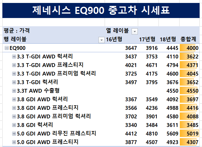 제네시스 EQ900 중고차 시세표