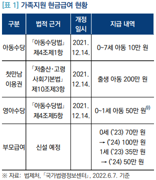 국회입법조사처-가족지원-현금급여-현황표