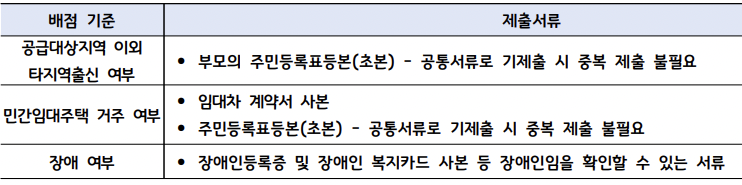 2023년 3차 경기도 청년 매입임대주택 입주자 모집 동일 순위 배점을 위한 구비서류