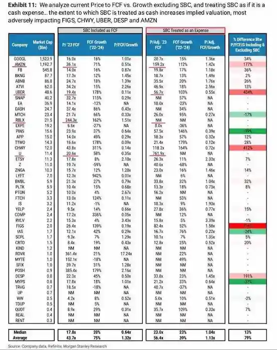 2023년도 예상 FCF와 주식 기반 보상을 비용으로 취급했을 시 FCF 비교 (출처: Morgan Stanley)