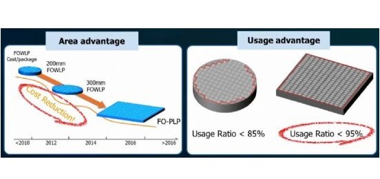 WLP와 PLP의 차이점 – 웨이퍼에 칩을 잘라 원형 웨이퍼에 배치하는 WLP(Wafer Level Package)와 사각 패널을 패키징하는 PLP(Panel Level Package)와 달리 차세대 패키징 기술 최대 95%까지 활용할 수 있는 삼성전자가 개발하고 발전한 것입니다.