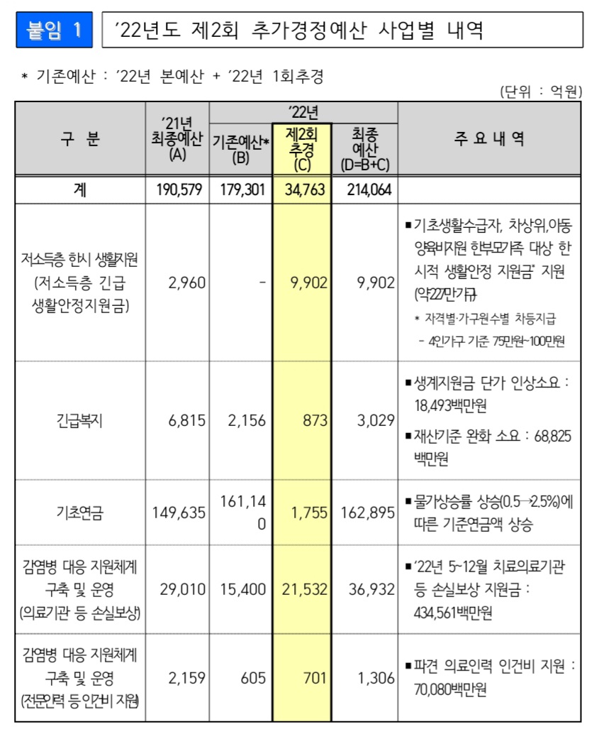 2022년-2차-추경-사업
