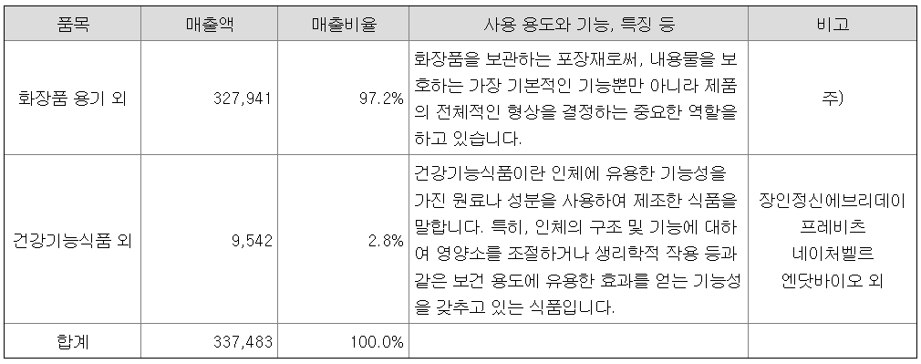 매출비율