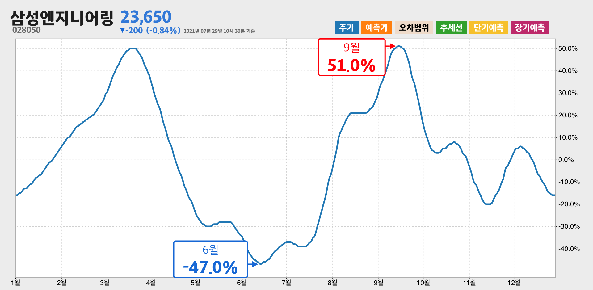 삼성엔지니어링 1년간 통계