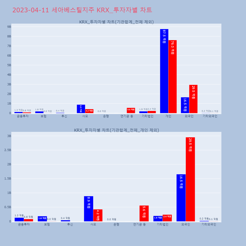 세아베스틸지주_KRX_투자자별_차트