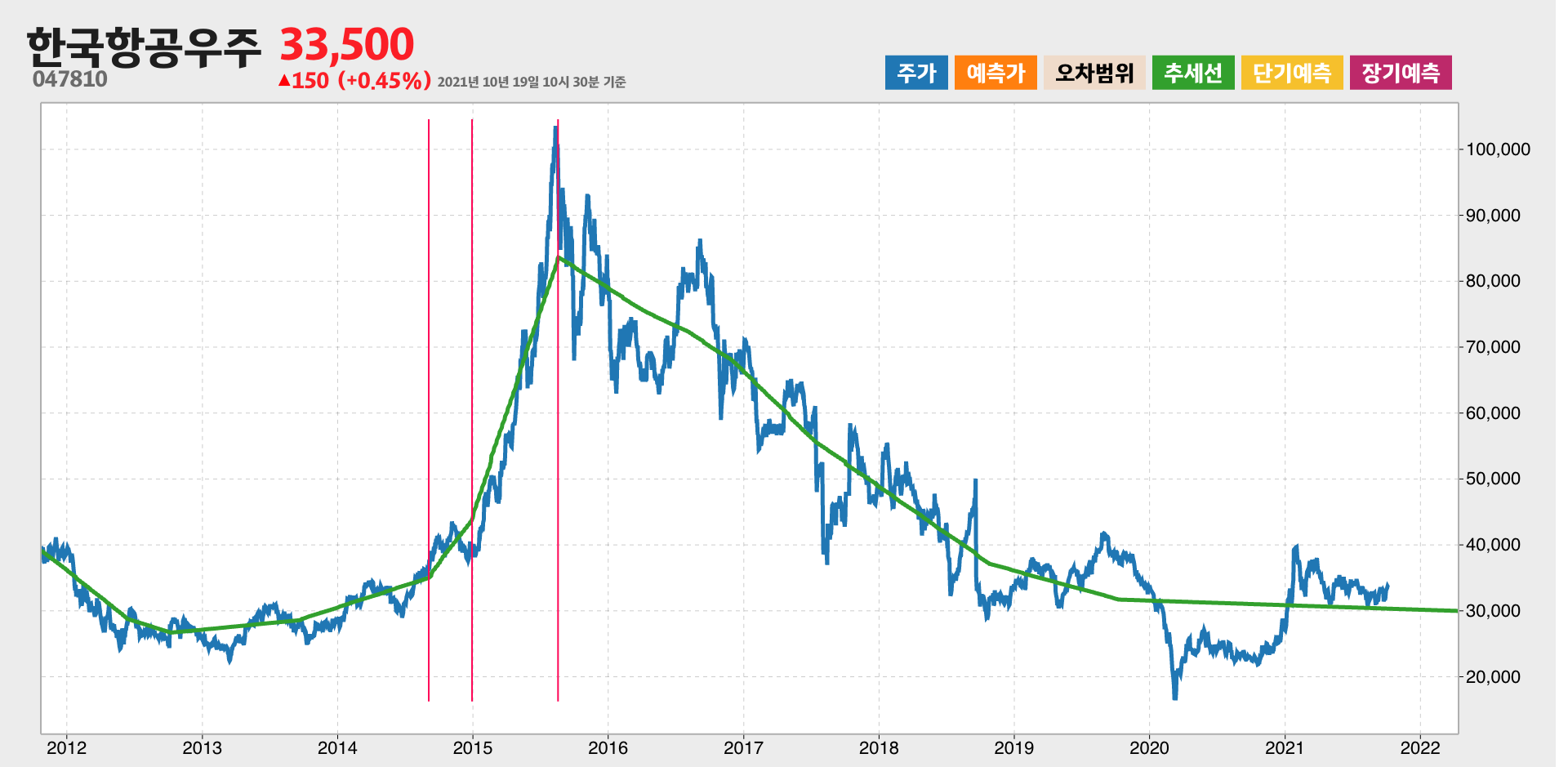 한국항공우주 10년간 추세
