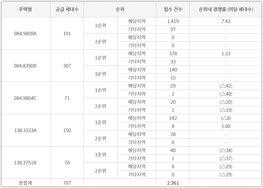 위파크 일곡공원 타입별 청약 접수 건수