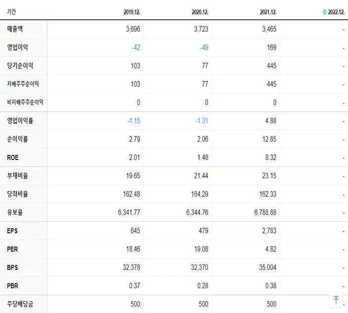 신라교역 재무제표