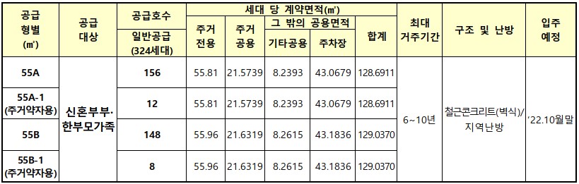 양산사송 A-1 신혼희망타운 행복주택 공급 물량