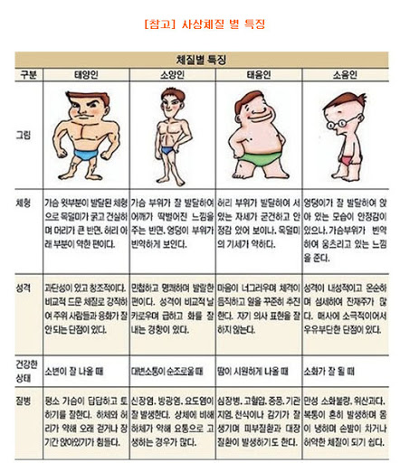  나의 체질을 알아보자!