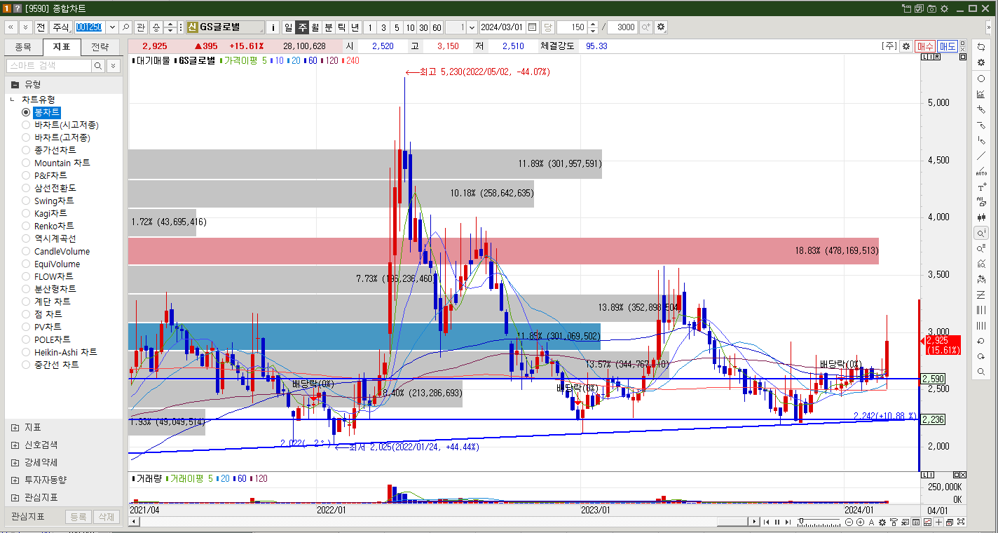 GS글로벌 주가 주봉차트