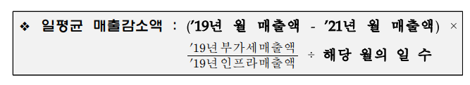 소상공인 손실보상 신청 선지급 대상 금액 기준