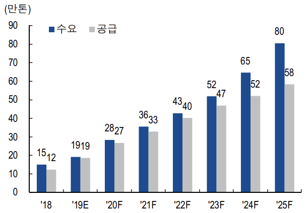 2차 전지용 동박 수요/공급 규모