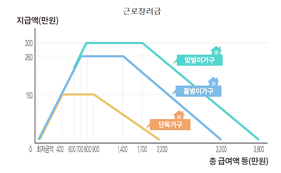 2022근로장려금-신청