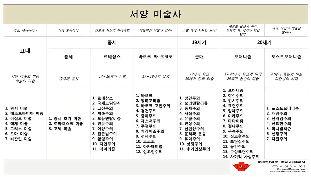 서양미술사 시대별 연표(고대~현대)