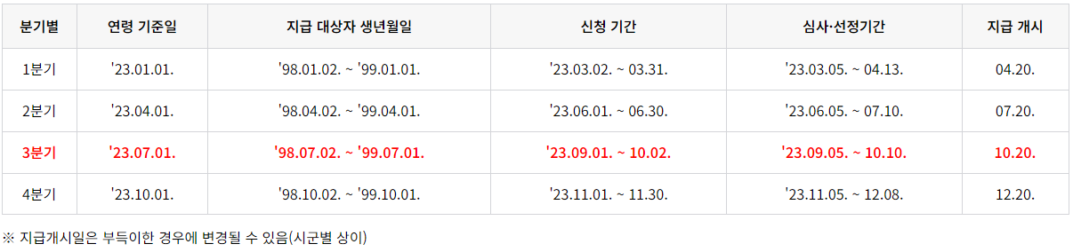 경기도 청년 기본소득 지원금