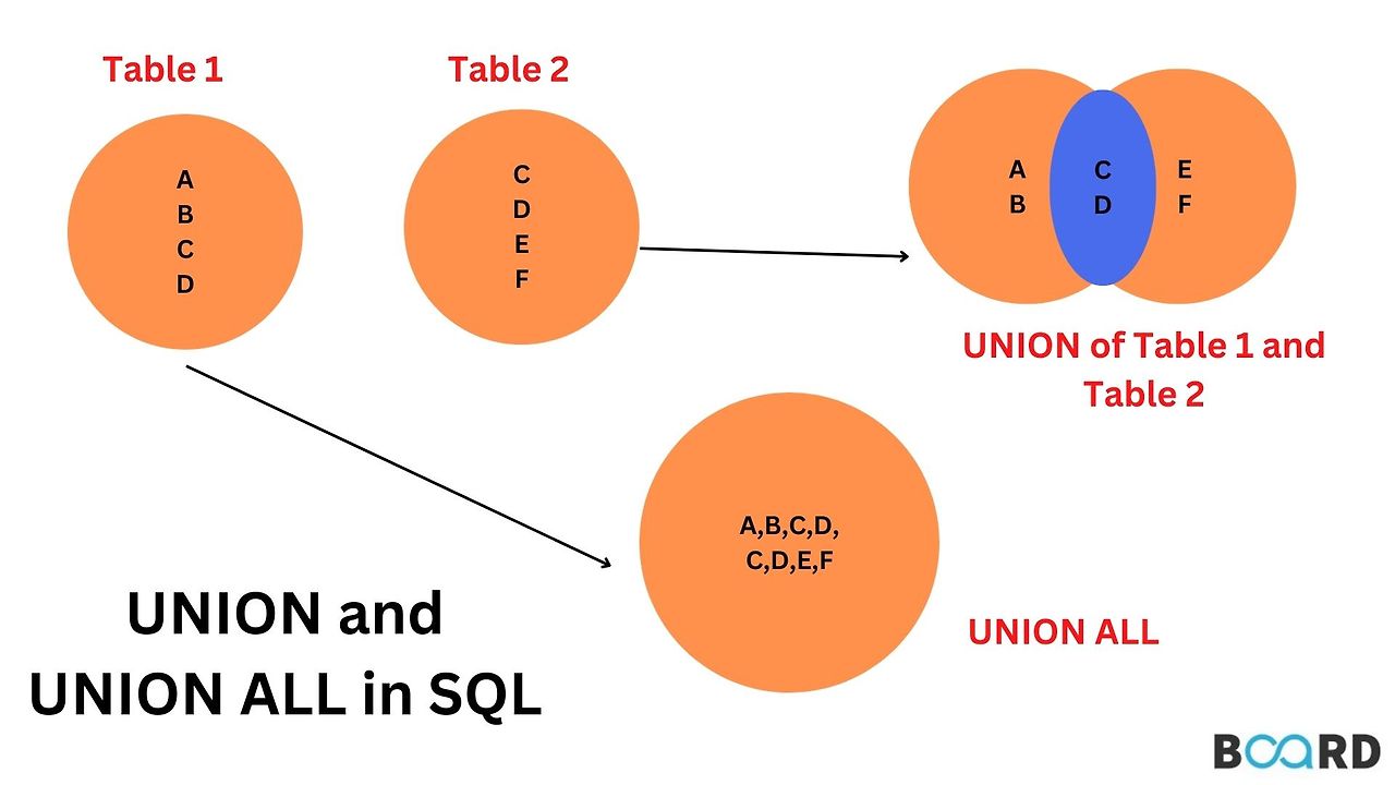 Union union all