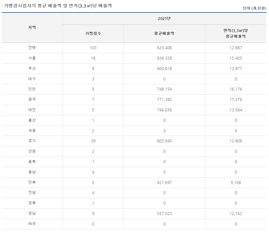 롤링파스타 가맹점 매출. 정보공개서 캡처