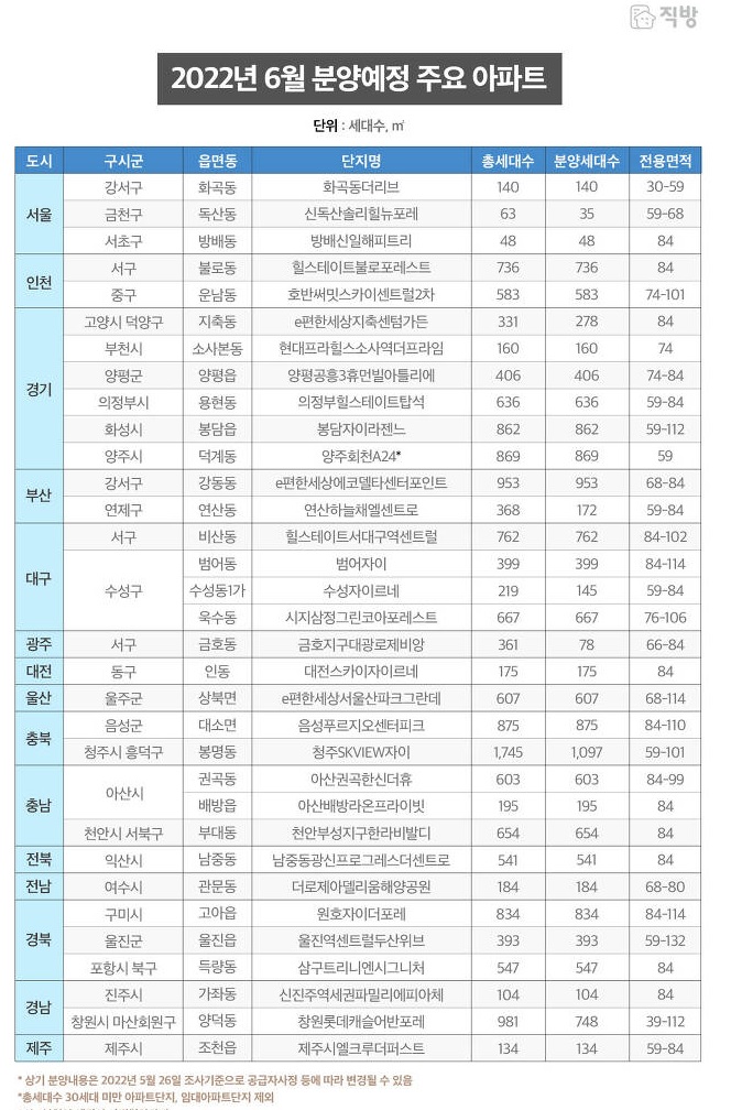  6월달 전국 3만 2천여 세대 분양 준비