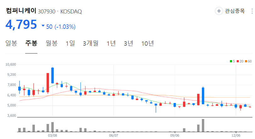 컴퍼니케이-주가-주봉