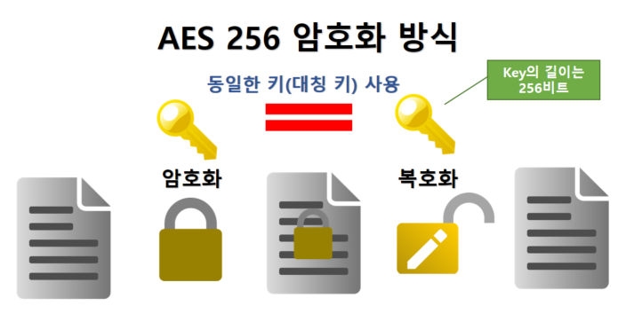  AES 256의 정보 보안 동작 방식을 알아보자!