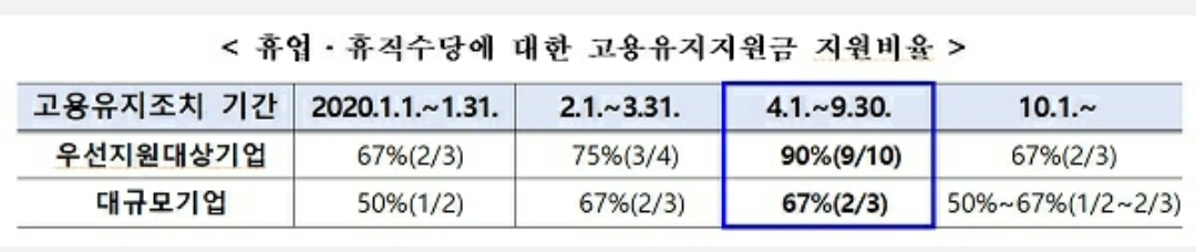  정부 휴업과 휴직 고용유지지원금 지원수준 특례기간을 오는 9월 말까지 연장