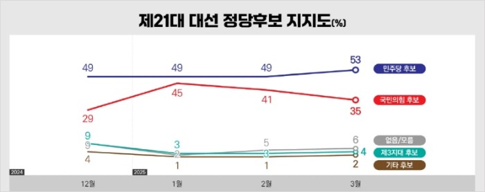 리서치뷰_정당후보_지지도_20250401