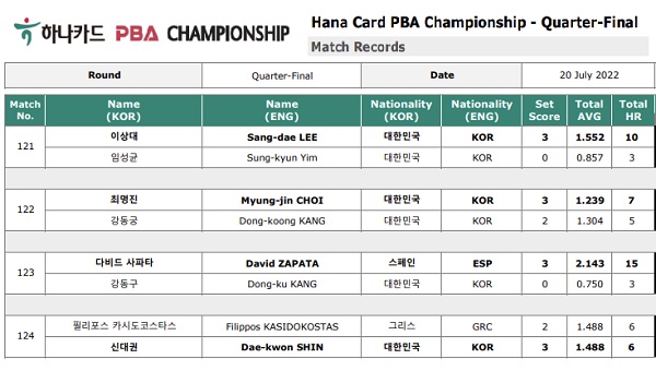 하나카드 PBA챔피언십 4강 대진표