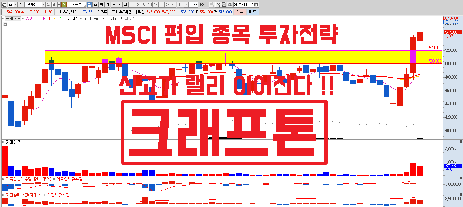  크래프톤 MSCI 편입, 신고가 랠리 이어진다 #JP모건 매수리포트 + 1000억 순매수