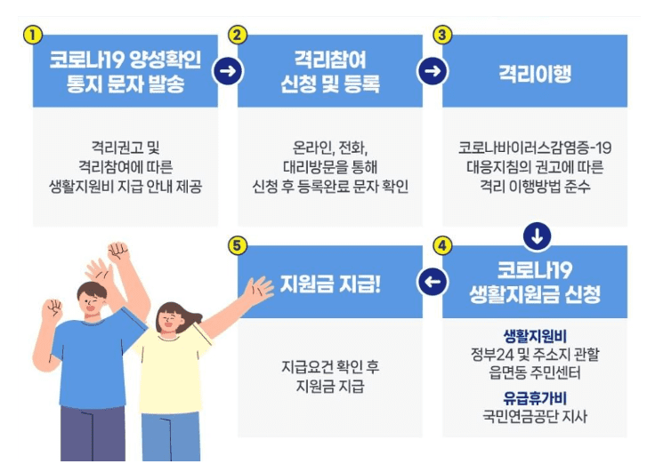 코로나 확진자 지원금 격리기간