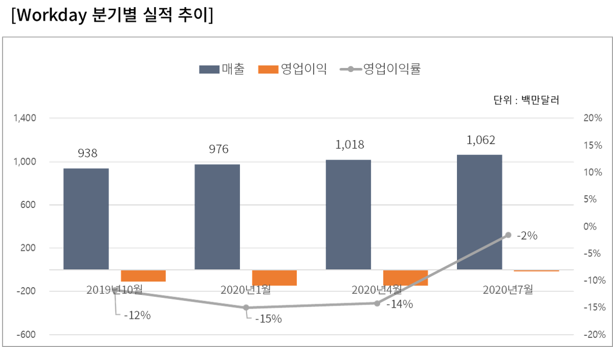 워크데이(workday)분기별 실적