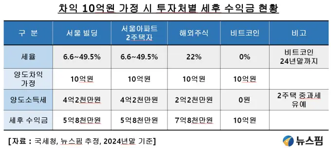 비트코인 양도소득세 계산