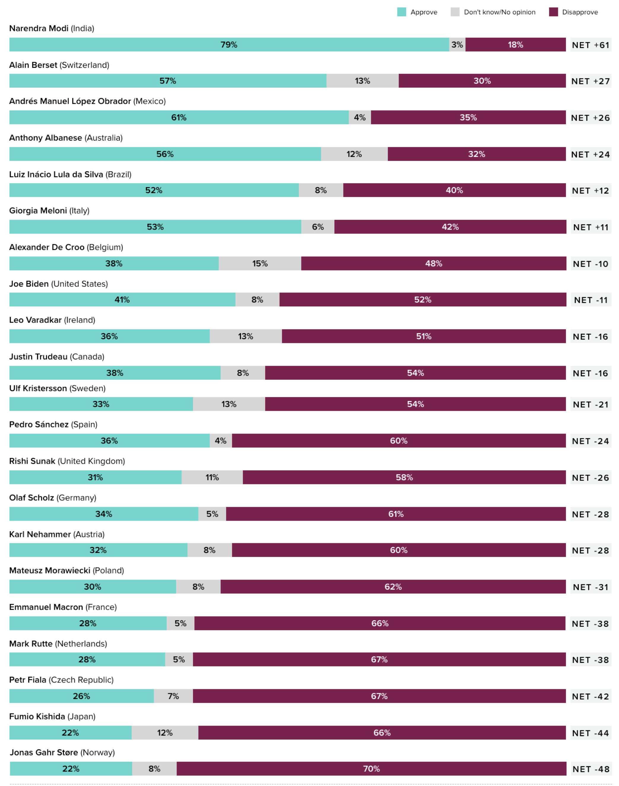 Current Approval Ratings