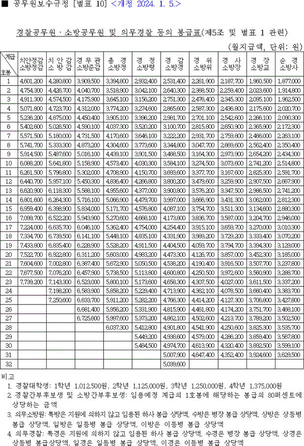 2024년 경찰공무원 봉급표 2024 소방공무원 봉급표