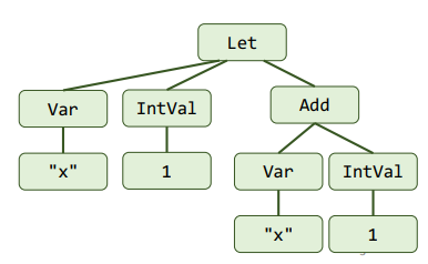 [프언] #10. Concrete/Abstract Syntax :: AlriC's CS Diary