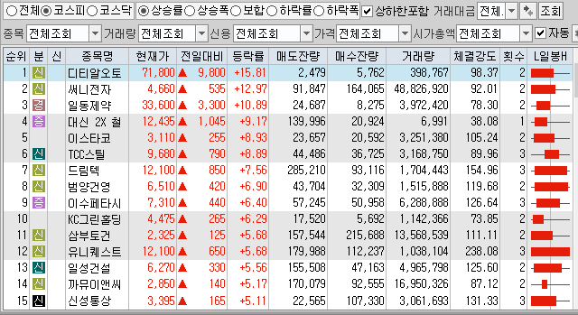  12월30일 코스피 코스닥 상한가 포함 상승률 상위 종목 TOP 100
