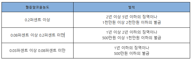음주 운전 처벌 규정_출처: 경찰청