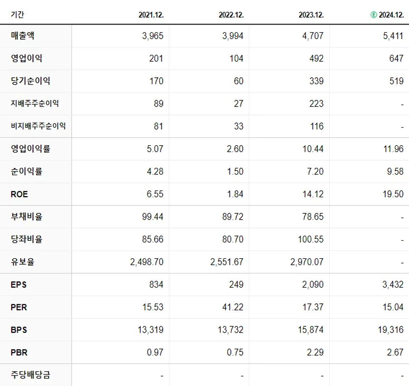 코스메카코리아 재무제표