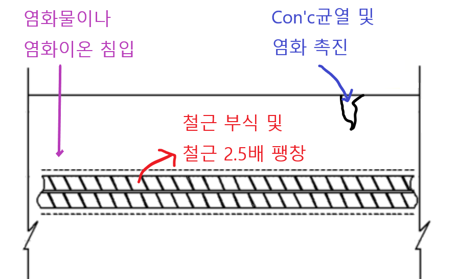 염해과정