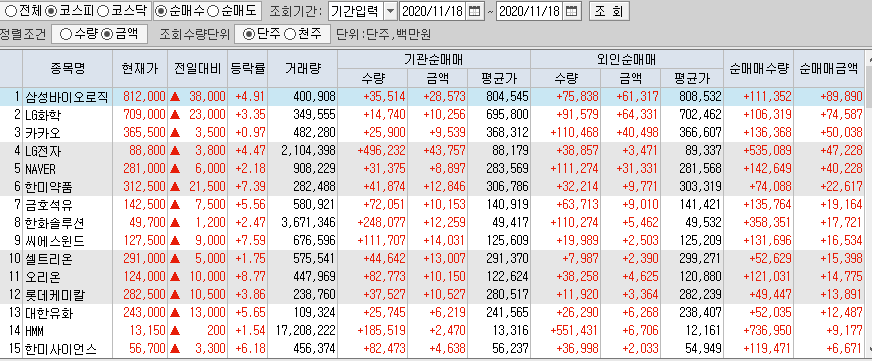  11월18일 코스피 코스닥 외국인 기관 동시 순매수 순매도 상위 종목 TOP 100