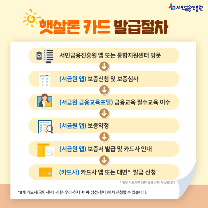 햇살론카드-발급절차